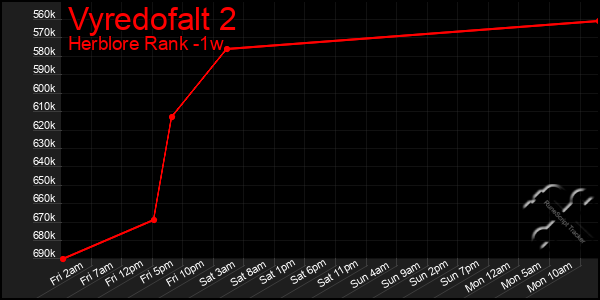 Last 7 Days Graph of Vyredofalt 2