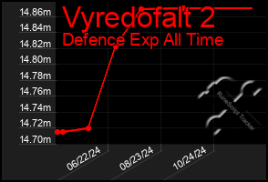 Total Graph of Vyredofalt 2