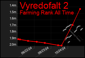 Total Graph of Vyredofalt 2