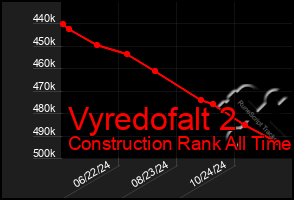 Total Graph of Vyredofalt 2