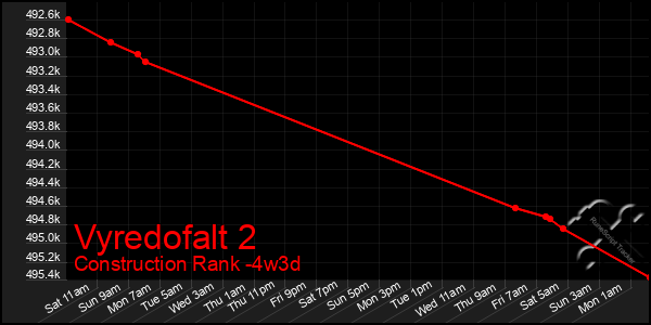 Last 31 Days Graph of Vyredofalt 2