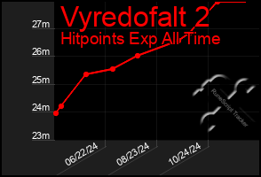 Total Graph of Vyredofalt 2