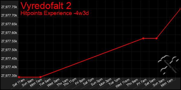 Last 31 Days Graph of Vyredofalt 2