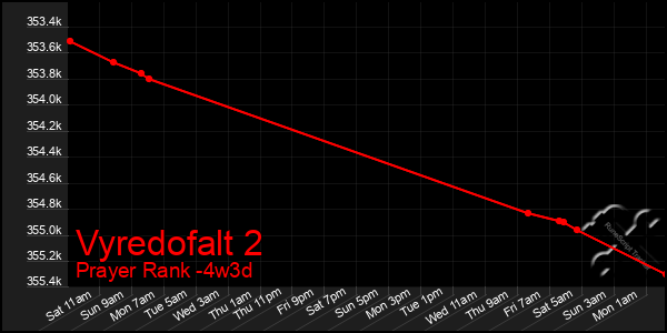 Last 31 Days Graph of Vyredofalt 2