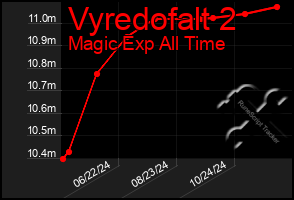 Total Graph of Vyredofalt 2