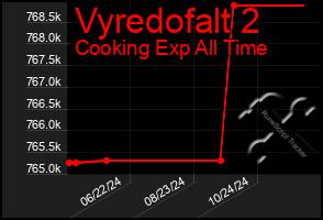 Total Graph of Vyredofalt 2