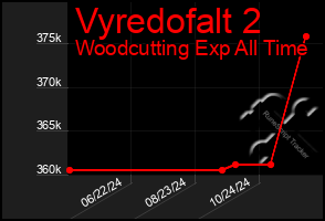 Total Graph of Vyredofalt 2