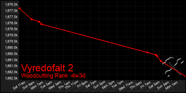 Last 31 Days Graph of Vyredofalt 2