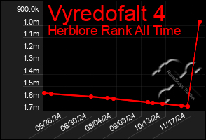 Total Graph of Vyredofalt 4