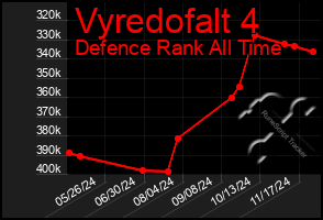 Total Graph of Vyredofalt 4