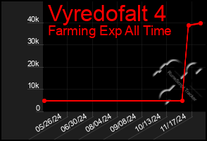 Total Graph of Vyredofalt 4