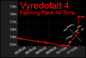 Total Graph of Vyredofalt 4