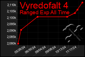 Total Graph of Vyredofalt 4