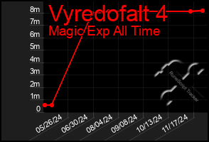 Total Graph of Vyredofalt 4