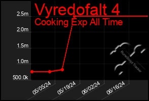 Total Graph of Vyredofalt 4