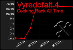 Total Graph of Vyredofalt 4