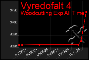 Total Graph of Vyredofalt 4