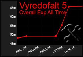 Total Graph of Vyredofalt 5