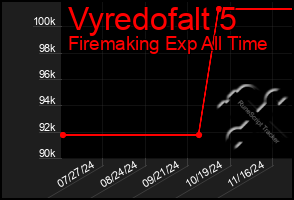 Total Graph of Vyredofalt 5