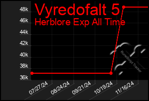 Total Graph of Vyredofalt 5