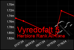 Total Graph of Vyredofalt 5