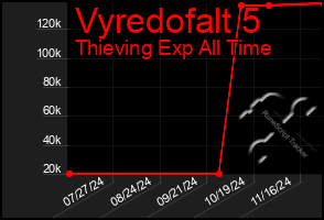 Total Graph of Vyredofalt 5
