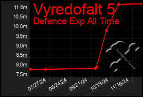 Total Graph of Vyredofalt 5