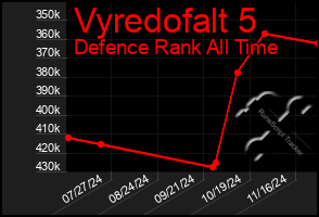Total Graph of Vyredofalt 5
