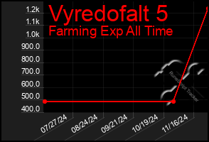 Total Graph of Vyredofalt 5