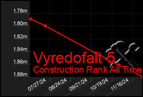 Total Graph of Vyredofalt 5