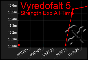 Total Graph of Vyredofalt 5