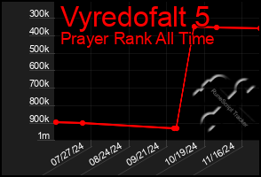 Total Graph of Vyredofalt 5