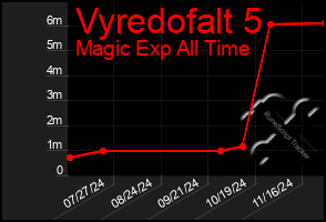 Total Graph of Vyredofalt 5