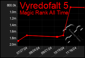 Total Graph of Vyredofalt 5