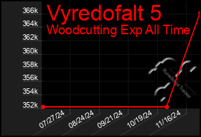 Total Graph of Vyredofalt 5