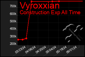 Total Graph of Vyroxxian