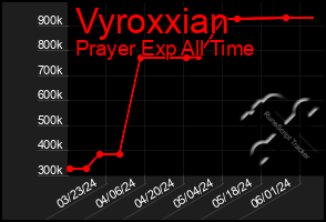 Total Graph of Vyroxxian