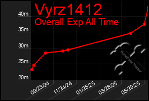 Total Graph of Vyrz1412