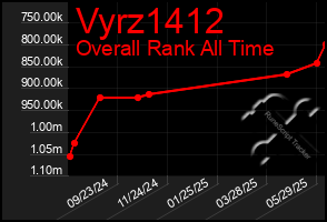 Total Graph of Vyrz1412