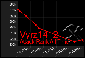 Total Graph of Vyrz1412