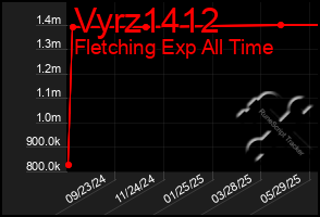 Total Graph of Vyrz1412