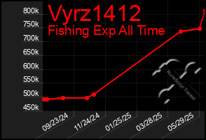 Total Graph of Vyrz1412