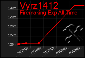 Total Graph of Vyrz1412