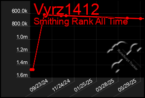 Total Graph of Vyrz1412