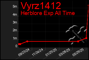 Total Graph of Vyrz1412