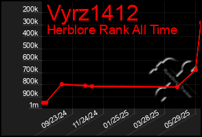 Total Graph of Vyrz1412