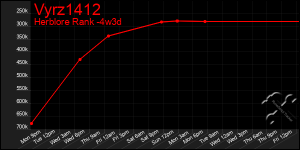Last 31 Days Graph of Vyrz1412