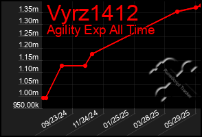 Total Graph of Vyrz1412