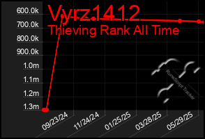 Total Graph of Vyrz1412