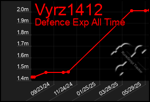 Total Graph of Vyrz1412